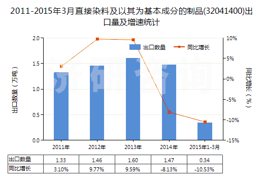 2011-2015年3月直接染料及以其為基本成分的制品(32041400)出口量及增速統(tǒng)計 2011-2015年3月直接染料及以其為基本成分的制品(32041400)出口量及增速統(tǒng)計